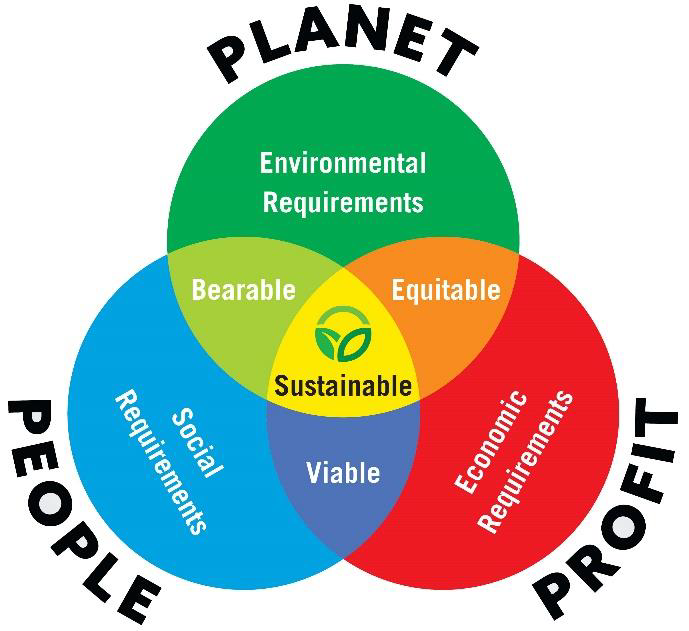 3 pillars of sustainability at South Downs Leisure