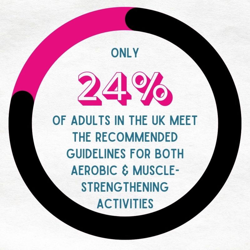 24% meet recommed guidelines for exercise